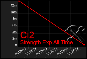 Total Graph of Ci2