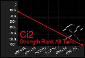 Total Graph of Ci2