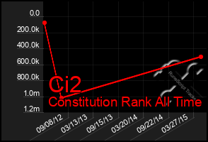 Total Graph of Ci2