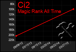 Total Graph of Ci2