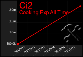 Total Graph of Ci2