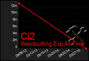 Total Graph of Ci2