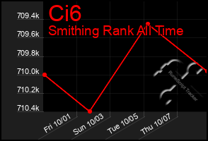 Total Graph of Ci6