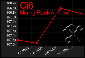 Total Graph of Ci6