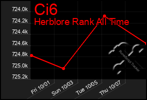 Total Graph of Ci6