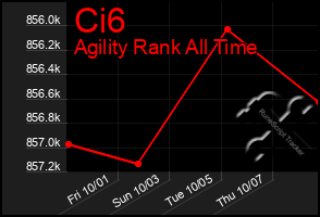 Total Graph of Ci6