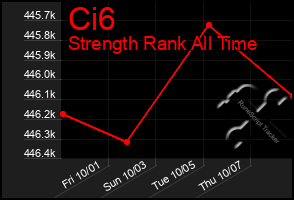 Total Graph of Ci6