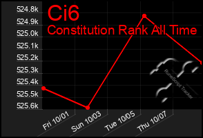 Total Graph of Ci6