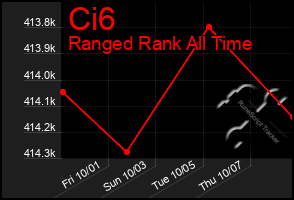 Total Graph of Ci6