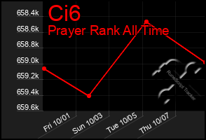 Total Graph of Ci6