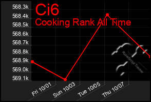 Total Graph of Ci6