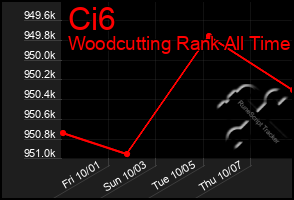 Total Graph of Ci6