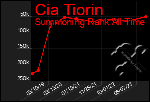 Total Graph of Cia Tiorin
