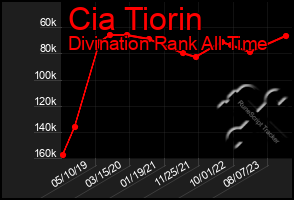 Total Graph of Cia Tiorin