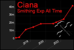 Total Graph of Ciana