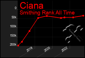 Total Graph of Ciana