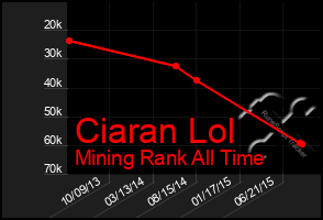 Total Graph of Ciaran Lol