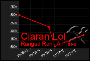 Total Graph of Ciaran Lol