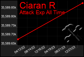 Total Graph of Ciaran R