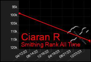 Total Graph of Ciaran R