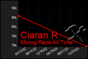 Total Graph of Ciaran R