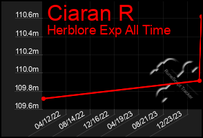 Total Graph of Ciaran R