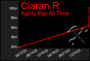 Total Graph of Ciaran R