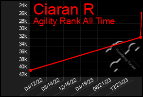 Total Graph of Ciaran R