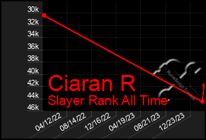 Total Graph of Ciaran R