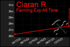 Total Graph of Ciaran R