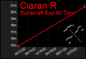 Total Graph of Ciaran R