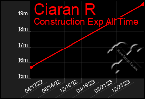 Total Graph of Ciaran R