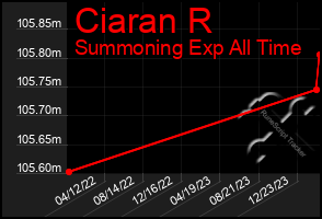 Total Graph of Ciaran R