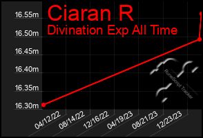 Total Graph of Ciaran R