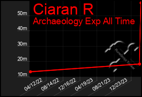 Total Graph of Ciaran R