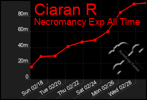 Total Graph of Ciaran R