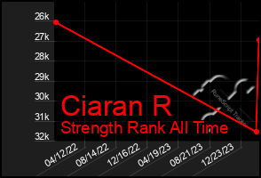 Total Graph of Ciaran R