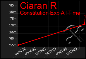 Total Graph of Ciaran R