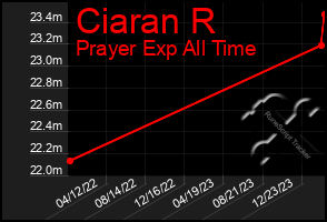 Total Graph of Ciaran R