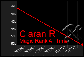 Total Graph of Ciaran R