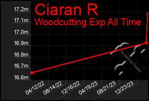 Total Graph of Ciaran R