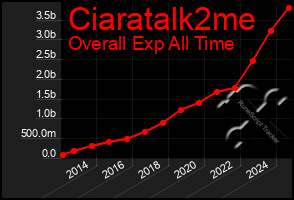 Total Graph of Ciaratalk2me