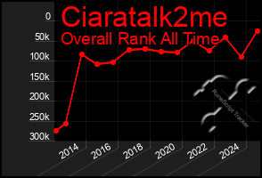 Total Graph of Ciaratalk2me