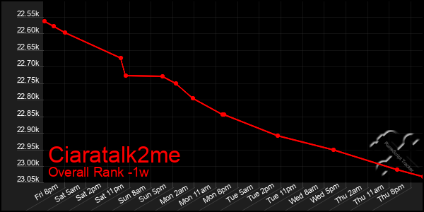 1 Week Graph of Ciaratalk2me