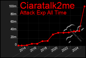 Total Graph of Ciaratalk2me