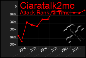 Total Graph of Ciaratalk2me