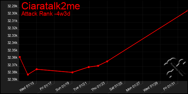 Last 31 Days Graph of Ciaratalk2me