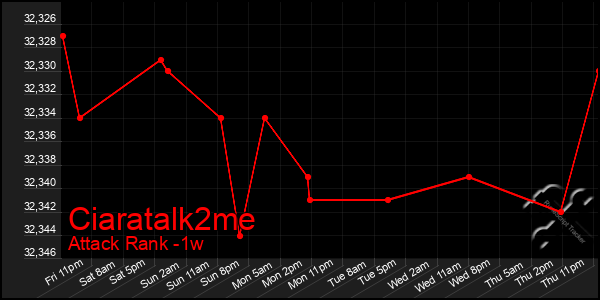 Last 7 Days Graph of Ciaratalk2me