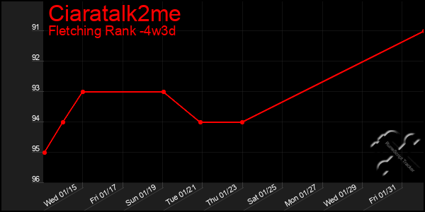 Last 31 Days Graph of Ciaratalk2me