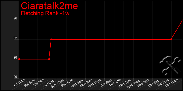 Last 7 Days Graph of Ciaratalk2me